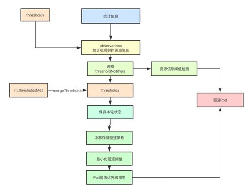 Kubelet驅(qū)逐管理關(guān)鍵實(shí)現(xiàn)圖解 從理論到源碼分析
