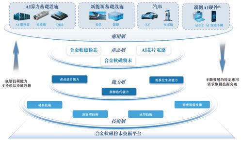 鉑科新材 登頂全球合金軟磁粉芯市場(chǎng)第一的研發(fā)密碼